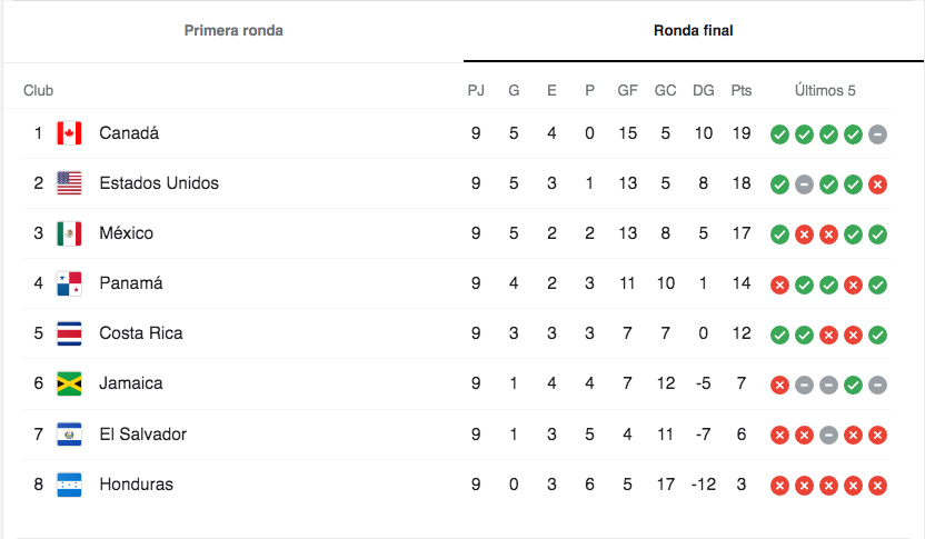 eliminatorias-concacaf-partidos-de-hoy-fechas-horarios-y-canales-de-transmision-de-la-jornada-10-rumbo-a-qatar-2022