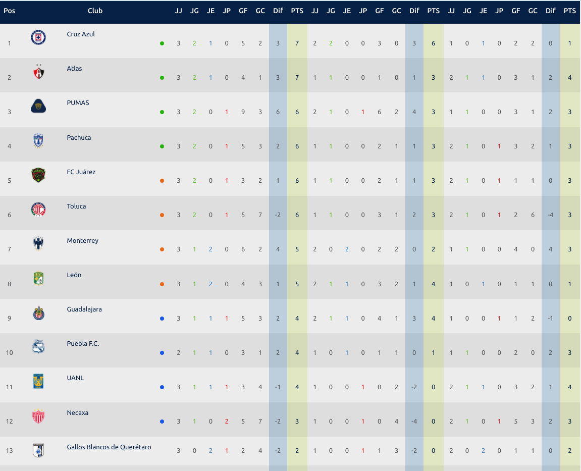 Tabla Jornada 3 del Clausura 2022