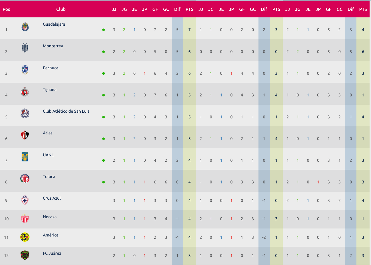 Tabla Liga MX Femenil jornada 3