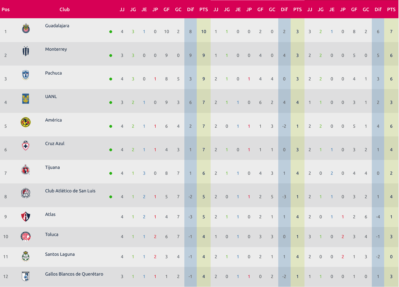 Liga MX Femenil tabla jornada 4