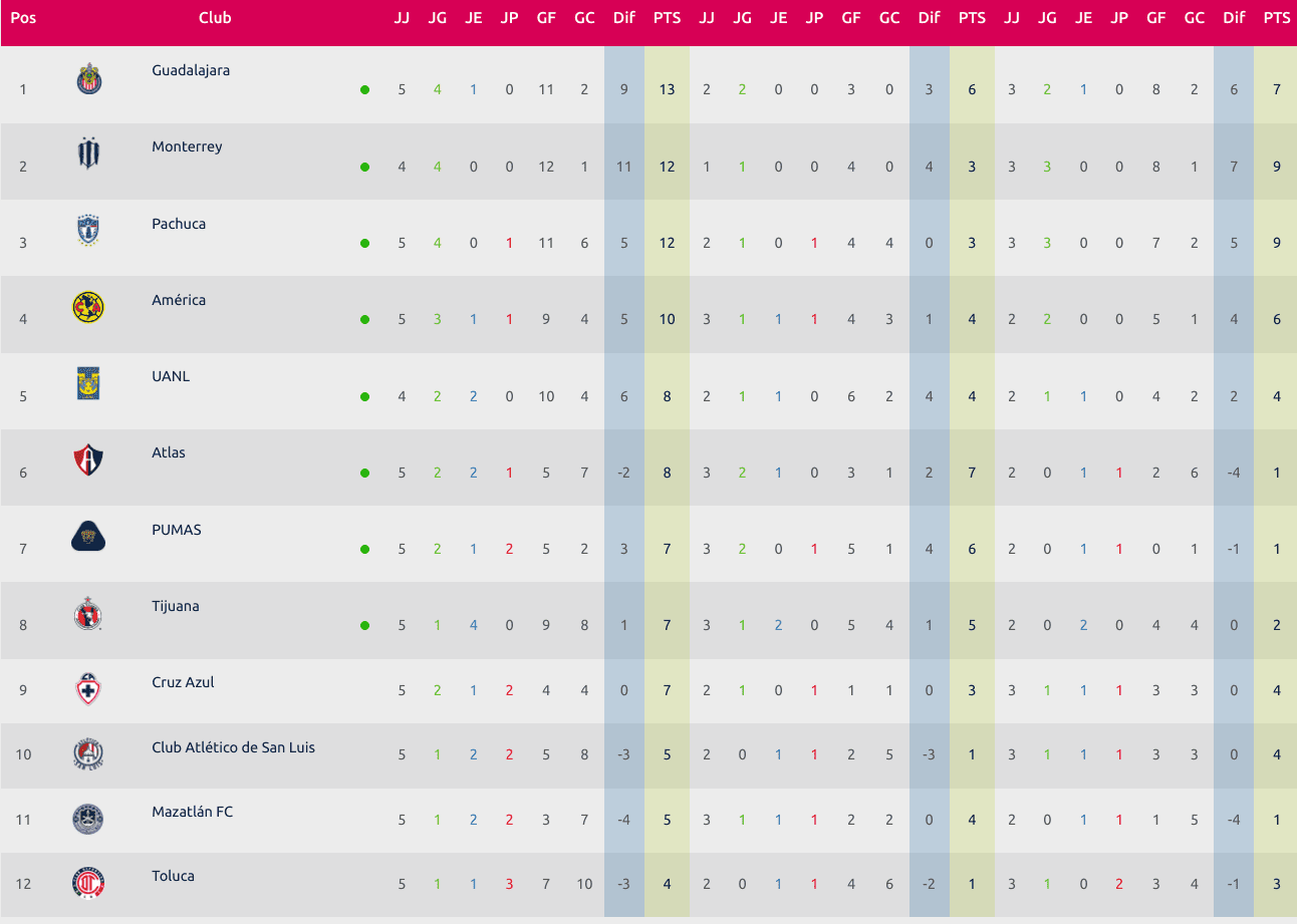 Tabla Liga MX jornada 5