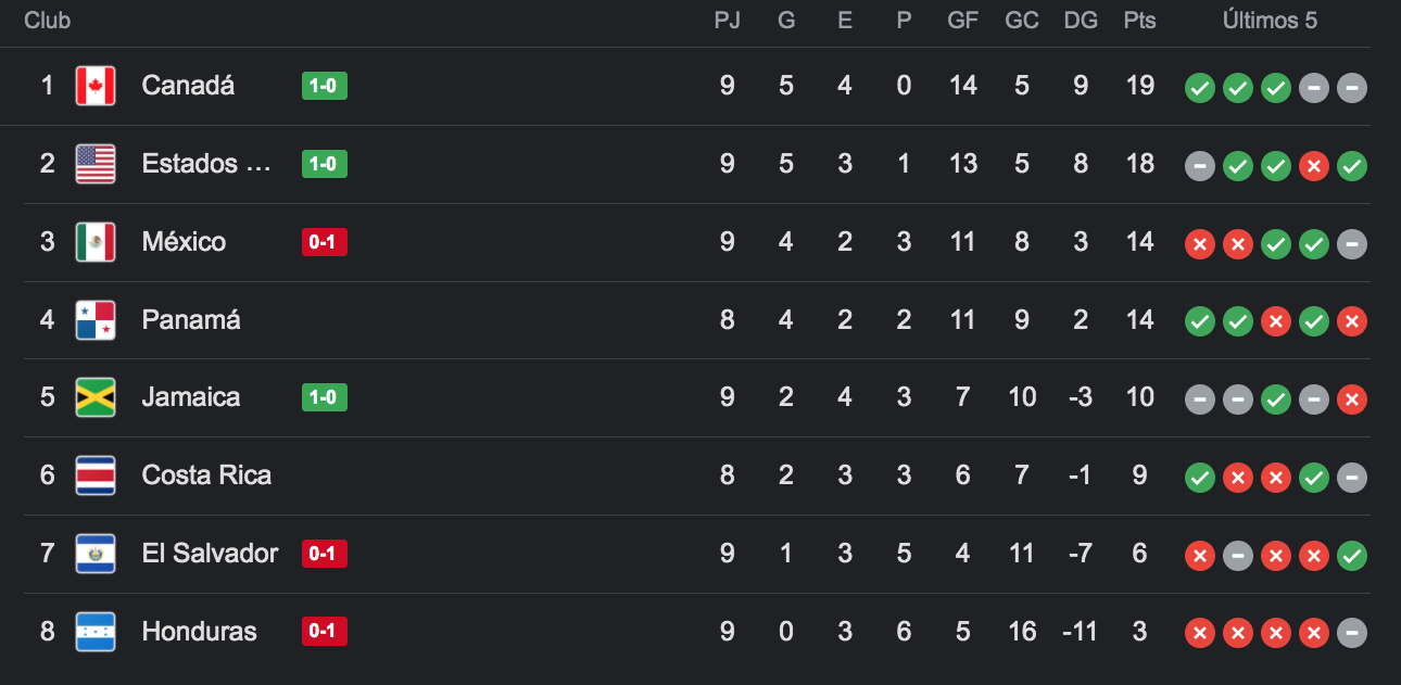 tabla-concacaf-eliminatorias-al-momento-clasificacion-partidos-y-resultados-de-la-jornada-9