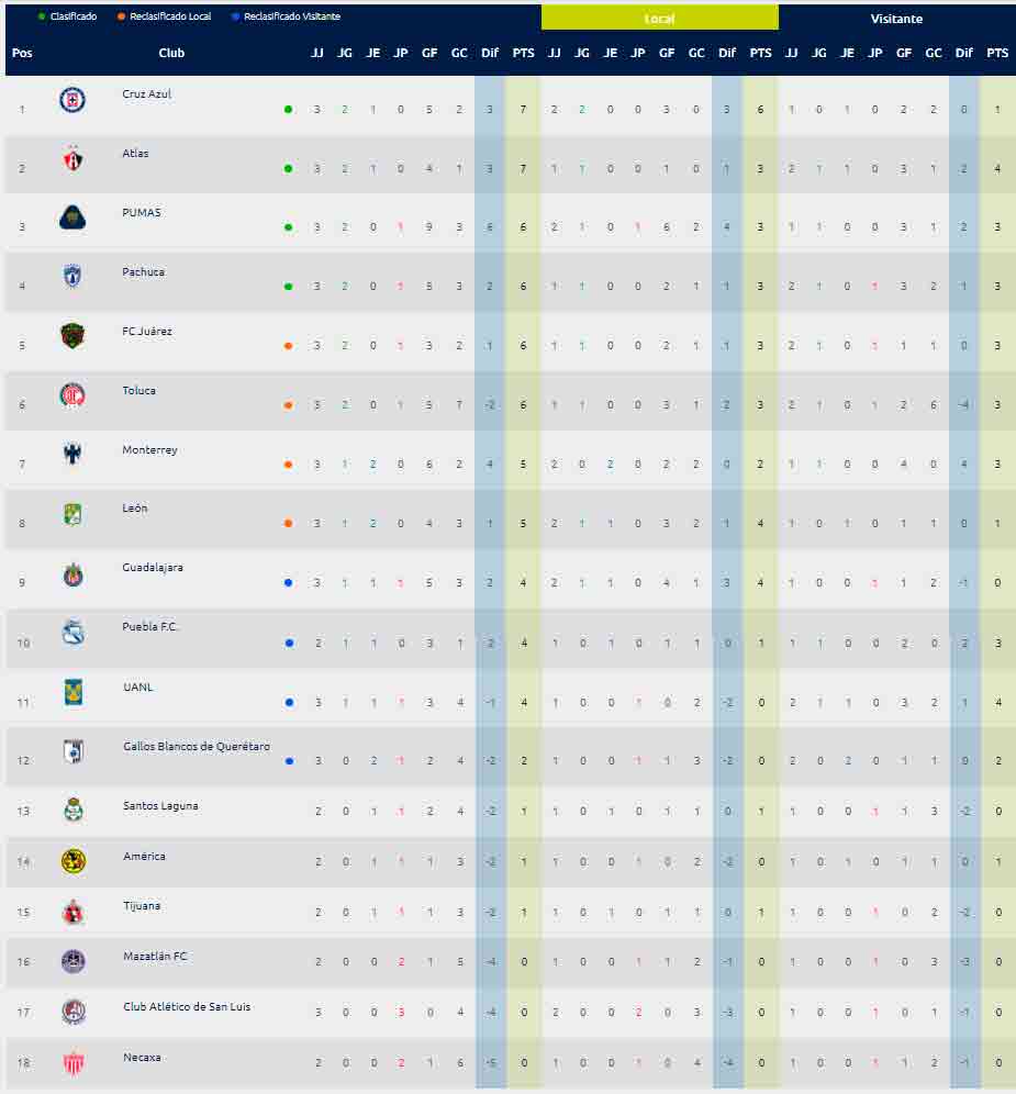 Tabla general Clausura 2022 J3