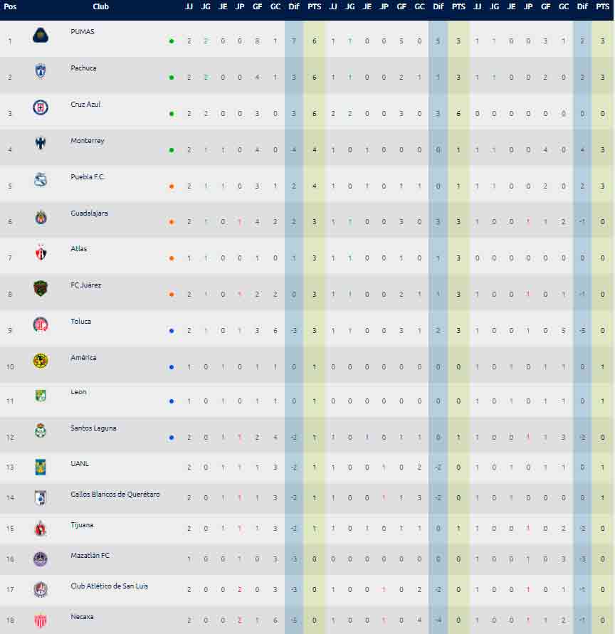 Tabla General Jornada 2 Clausura 2022