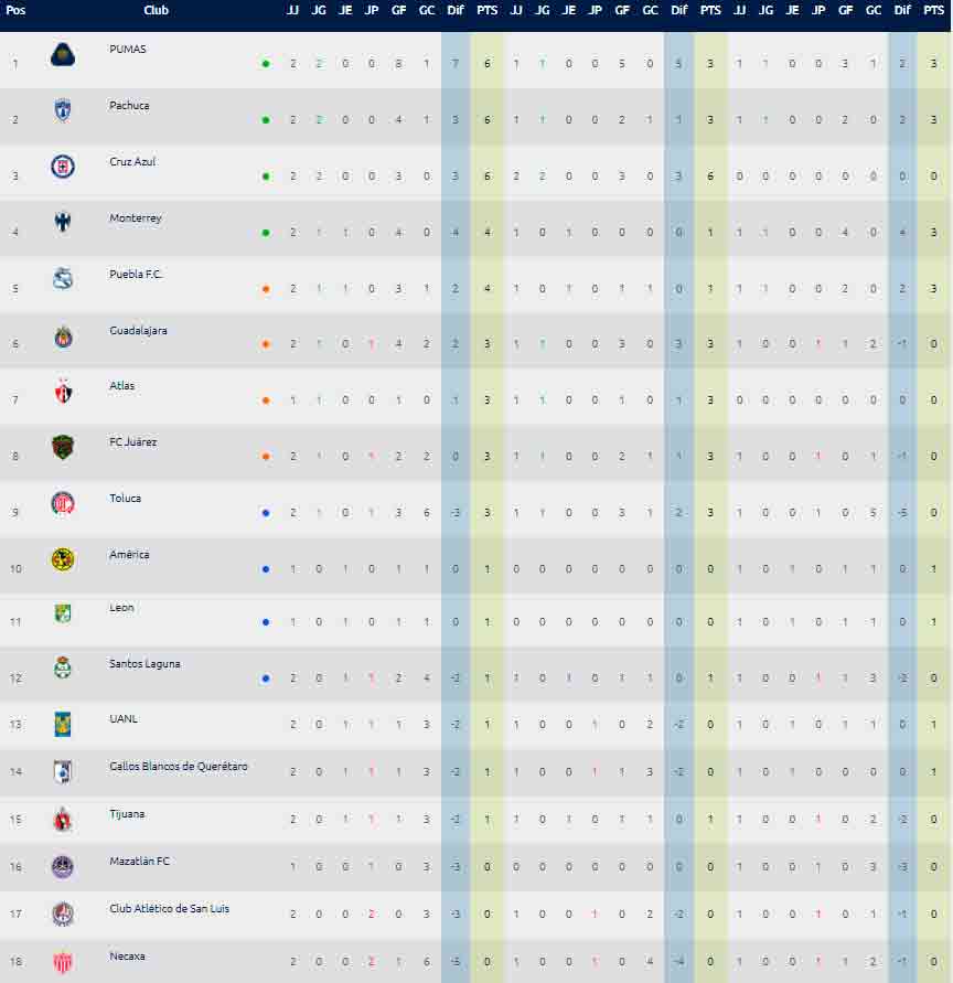 Tabla General Jornada 2 Clausura 2022