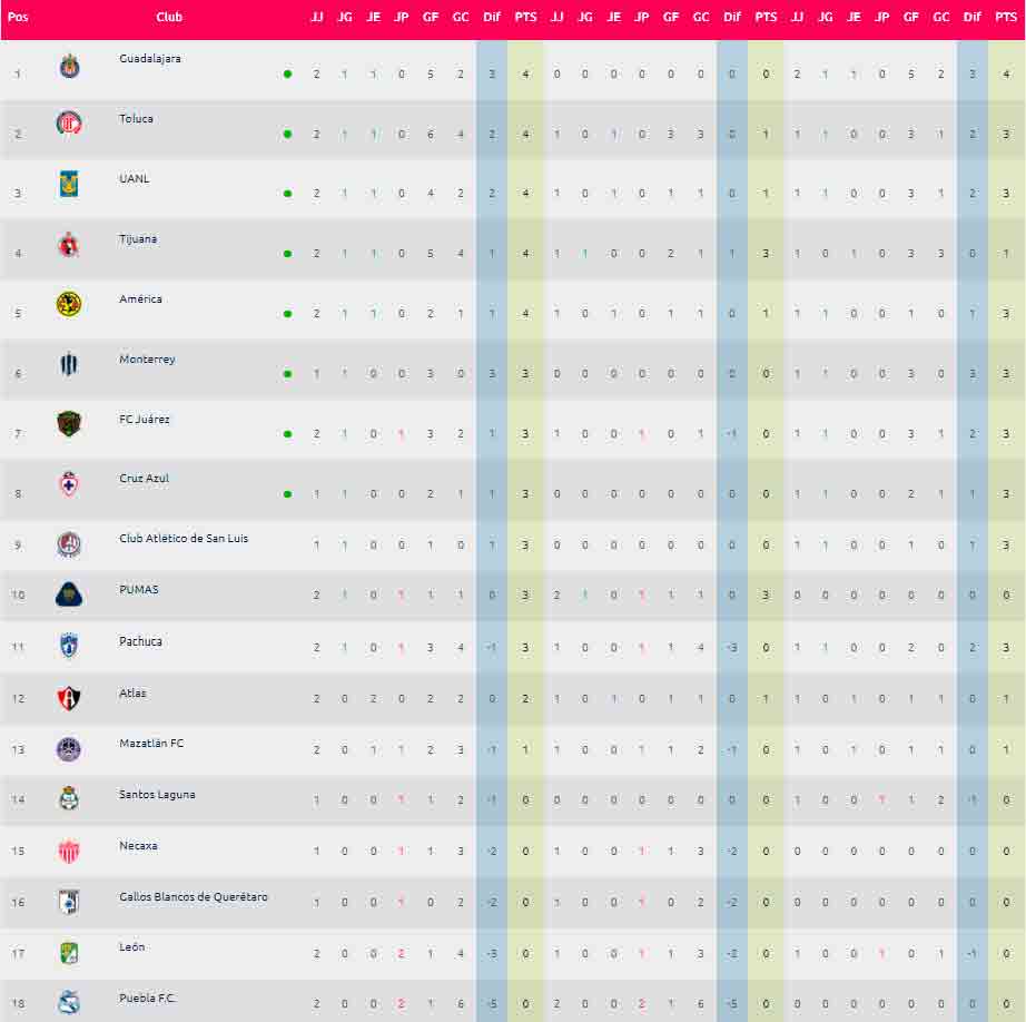 Tabla General Jornada 2 Liga MX Femenil