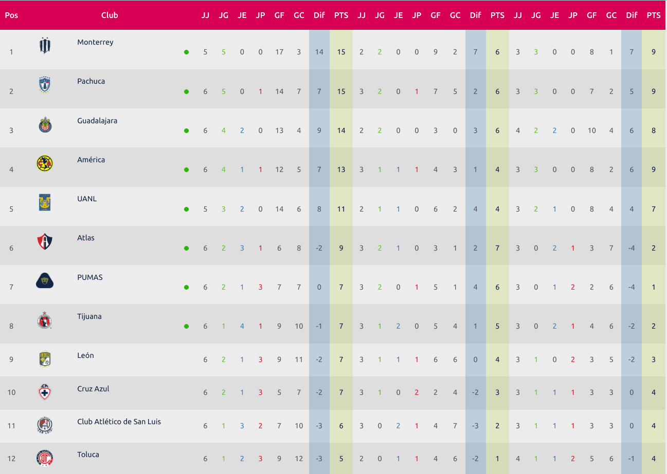 Liga MX Femenil: Partidos, resultados y tabla general tras la jornada 6 del Clausura 2022 0