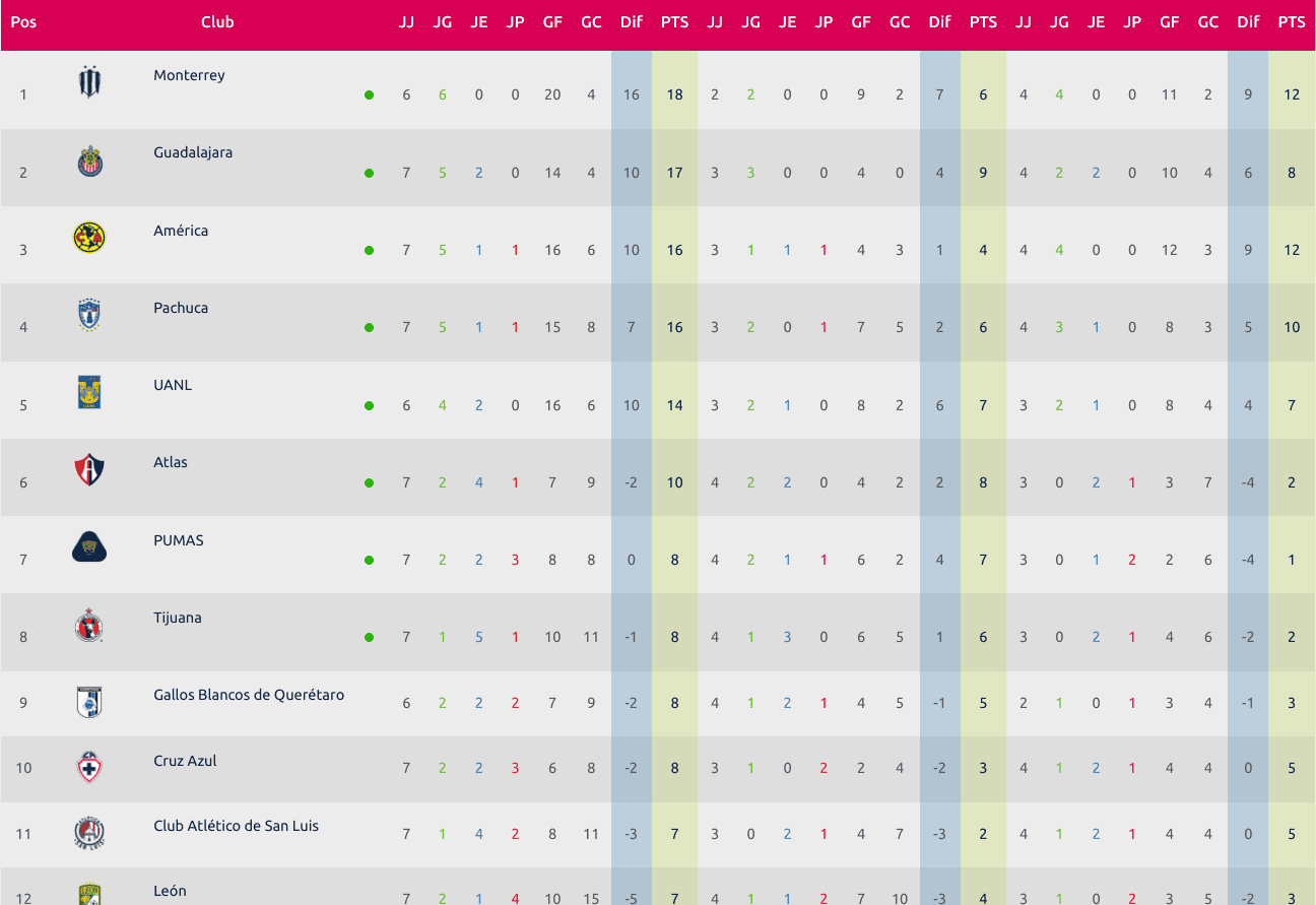 Tabla General Liga MX Femenil Jornada 7