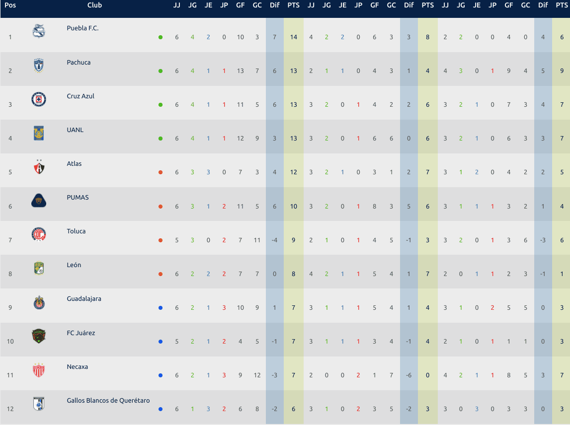 Liga MX: Partidos, resultados y tabla general tras la jornada 6 del Clausura 2022 0