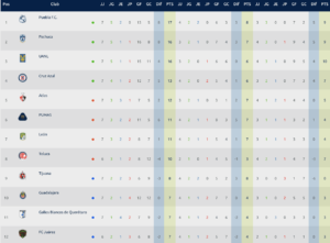 Liga MX: Partidos, resultados y tabla general tras la jornada 7 del Clausura 2022 0