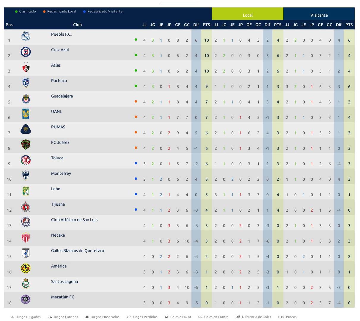 Tabla general Jornada 4 Liga MX Clausura 2022