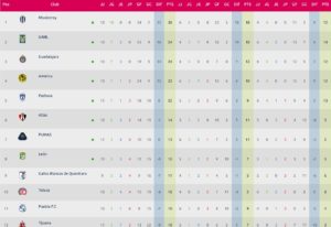 Liga MX Femenil: Partidos, resultados y tabla general tras la jornada 11 del Clausura 2022 0