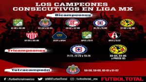Liga MX: Equipos que han sido Bicampeones en la historia 0