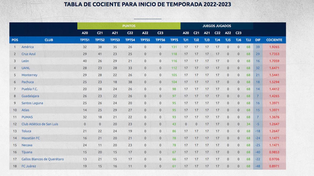 Xolos y Querétaro están en el fondo de la tabla porcentual 2022-2023 junto al FC Juárez