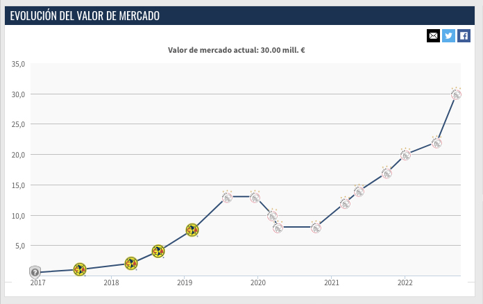 Edson Álvarez ha conseguido un progreso importante en su valor durante los últimos cuatro años