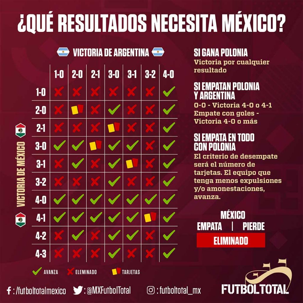 Selección Mexicana: ¿Qué resultados necesita México para calificar a octavos del Mundial Qatar 2022? 0