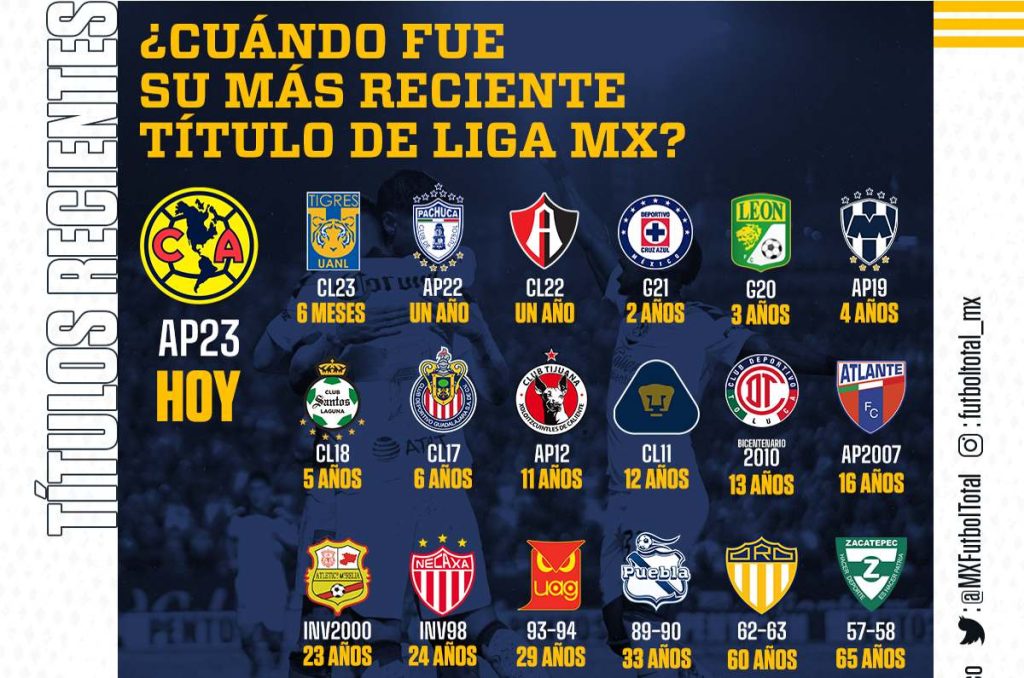 Liga MX: ¿Cuántos años llevan sin ser campeón todos los equipos?