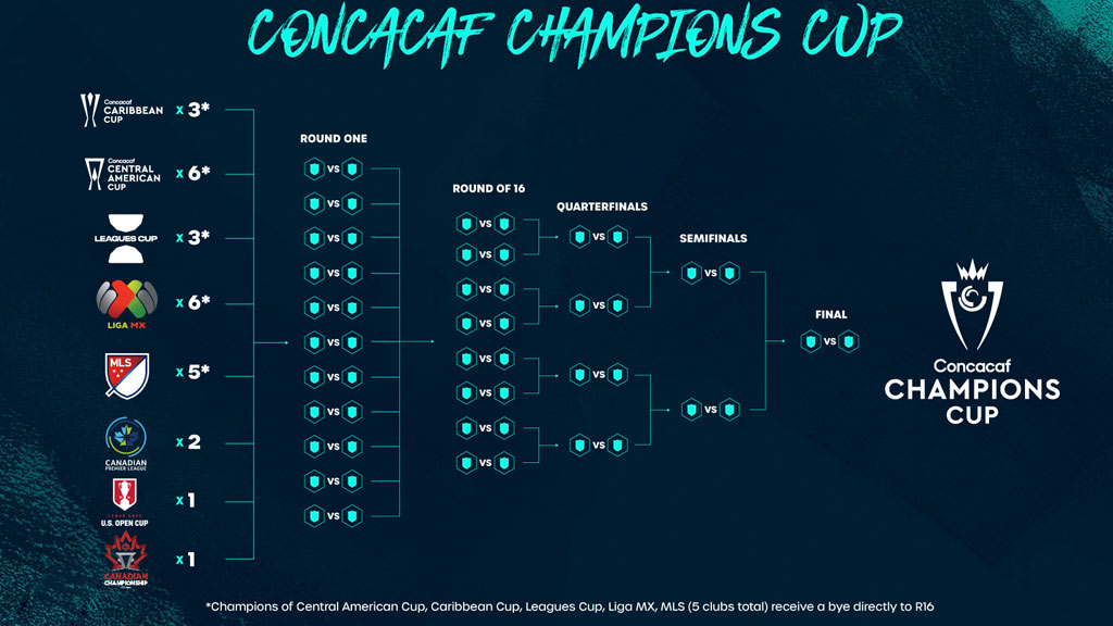 La Concachampions tendrá un nuevo formato y los cupos se entregarán de forma distinta