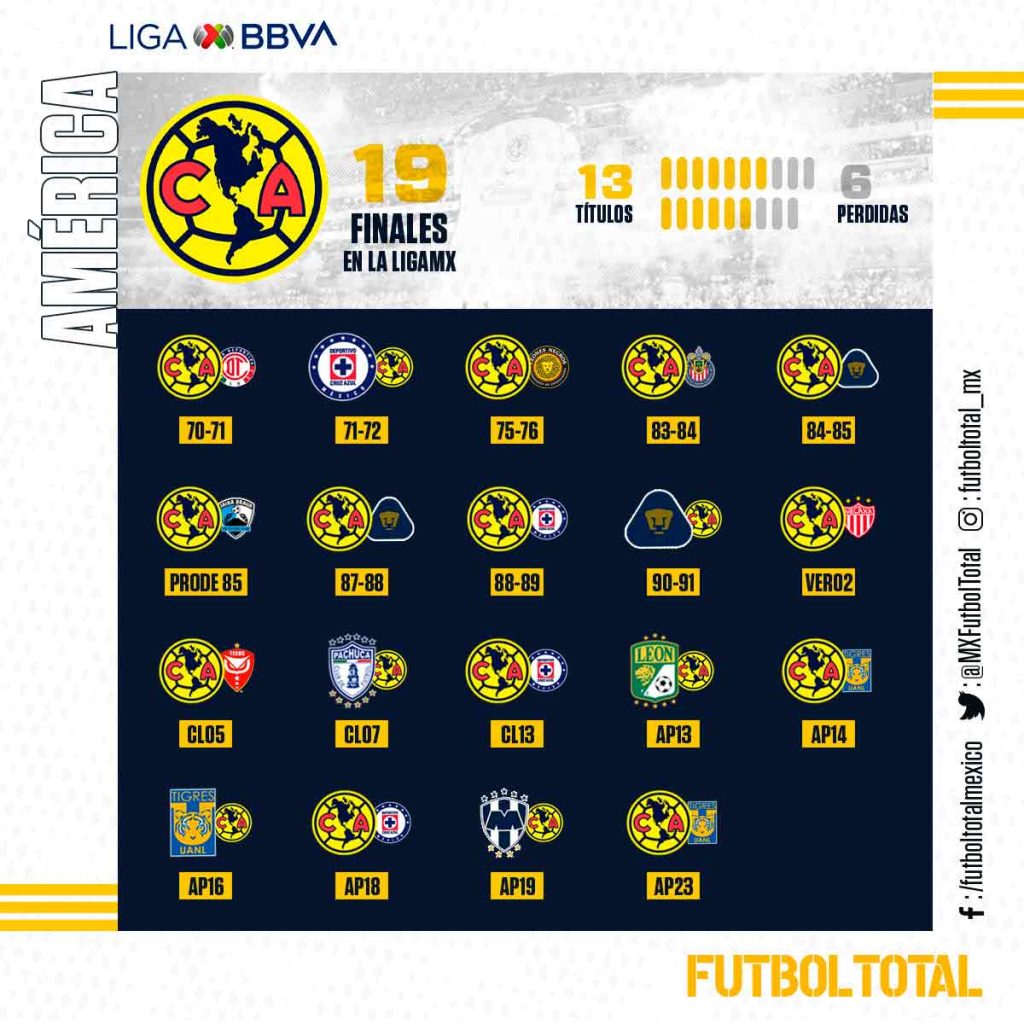 Las 13 finales por el título que ha jugado el cuadro americanista