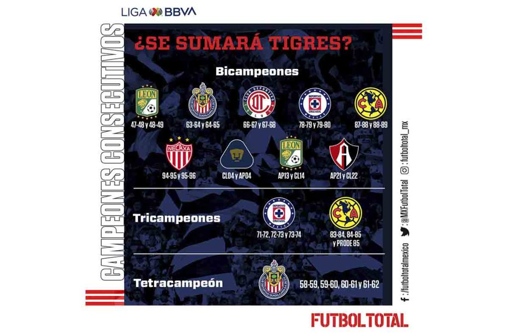 Tigres busca el bicampeonato; así los equipos de Liga MX con títulos consecutivos 0