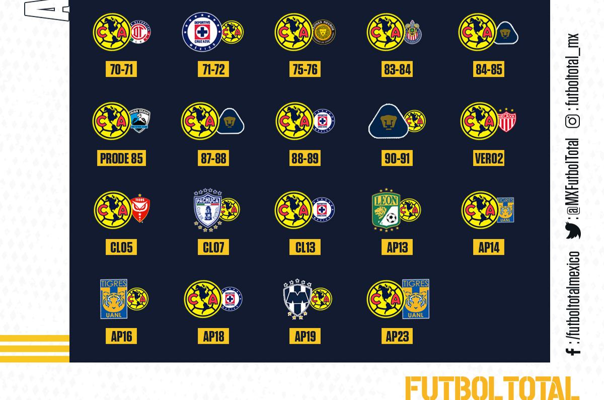 América: ¿Cuántas finales de Liga MX ha jugado, ganado y perdido?