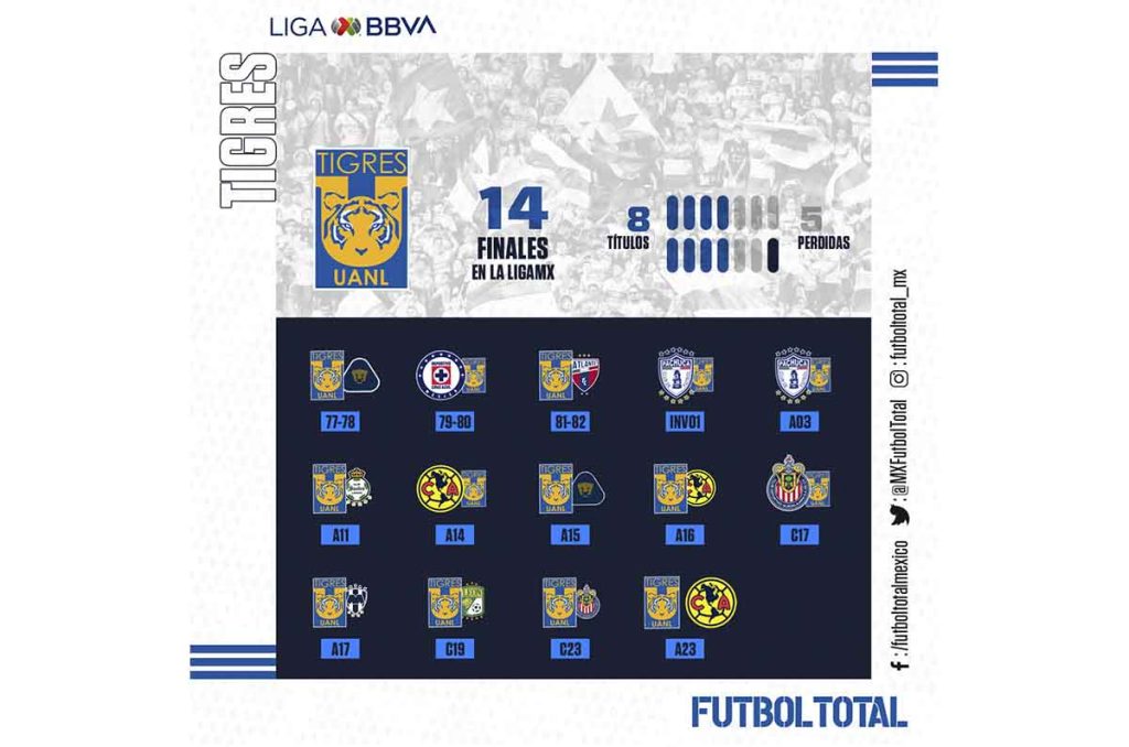 Tigres: ¿Cuántas finales de Liga MX ha jugado, ganado y perdido? 0