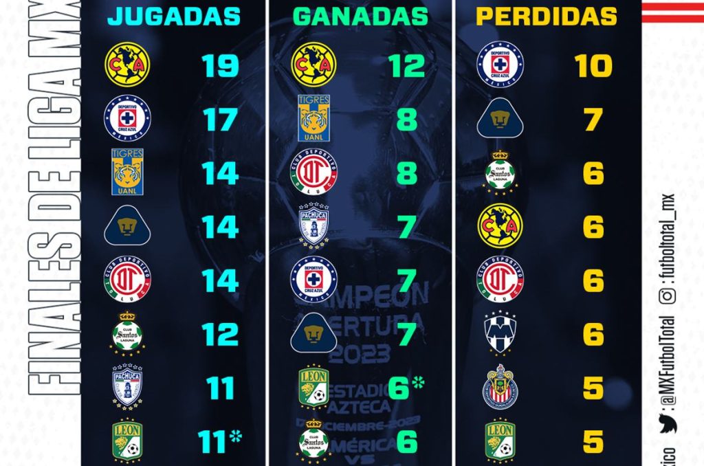 Finales de Liga MX: ¿Qué equipos han jugado, ganado y perdido más?