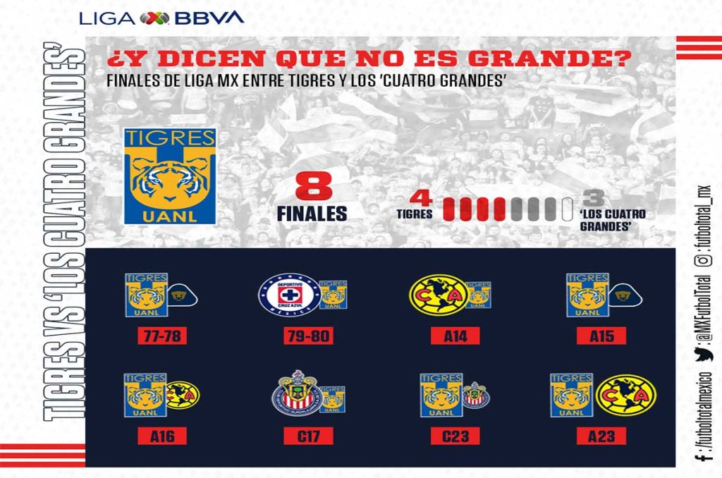 ¡Tigres, devorador de ‘Grandes’! El equipo que más finales de Liga MX les ha ganado 0