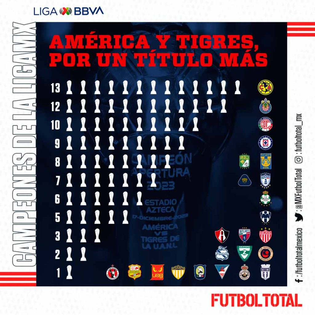 Estos son todos los campeones de la Liga MX a lo largo de su historia
