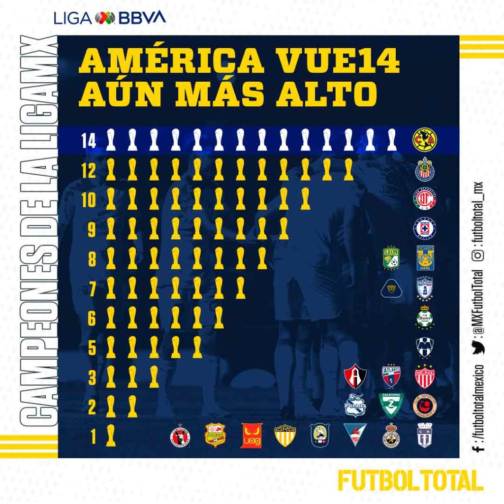 Cuál es el equipo con más títulos del futbol mexicano? Quién lleva más  campeonatos ganados