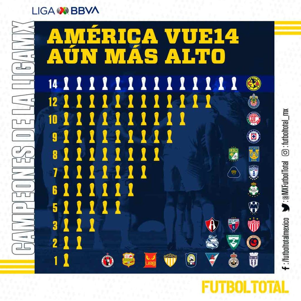 América: Todos los campeonatos en su historia 0