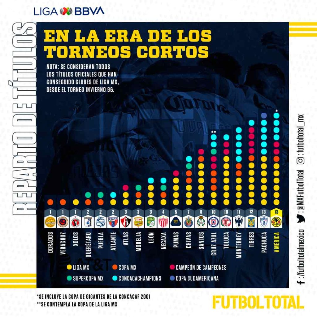 Todos los campeones de la Liga MX durante los torneos cortos