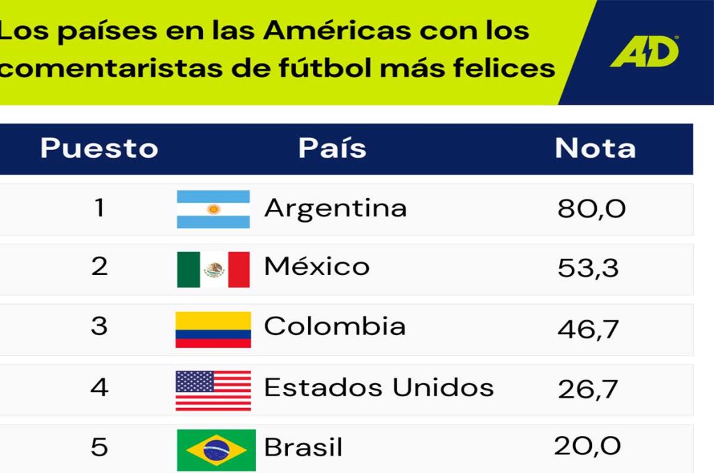 ¿Dónde se encuentran los narradores deportivos más felices? Estudio indica que México destaca entre los principales de América Latina 0