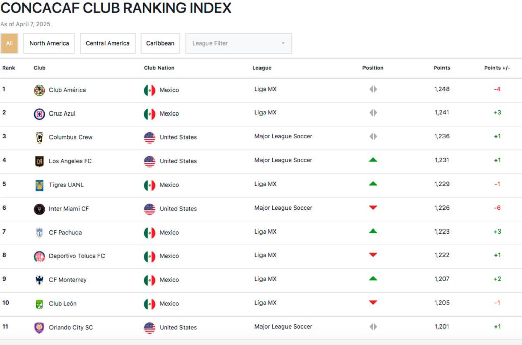 Este es el Ranking de la Concacaf al momento, con América primer lugar y Cruz Azul en el segundo puesto