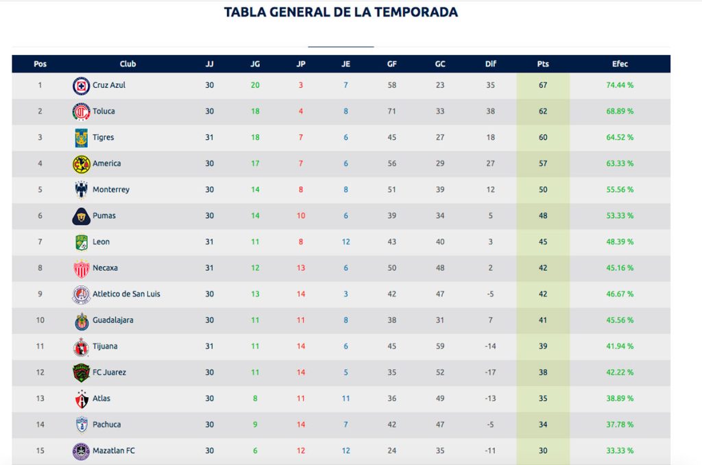 La Tabla General del 2024-2025 en la Liga MX