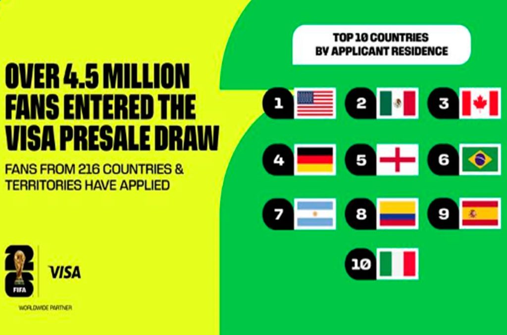 Los países que solicitaron más boletos para el Mundial 2026 en su primera fase