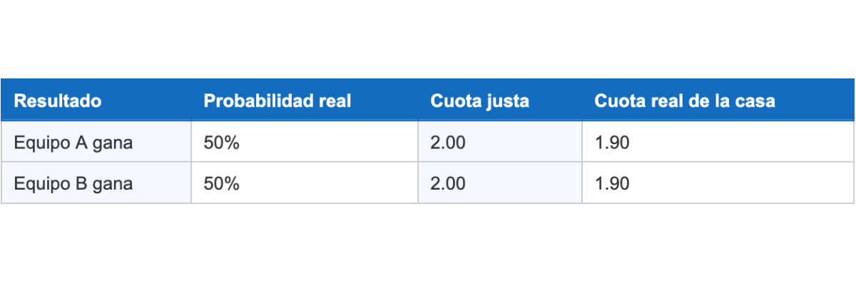 Cómo ganarle a las casas de apuestas con estrategia real