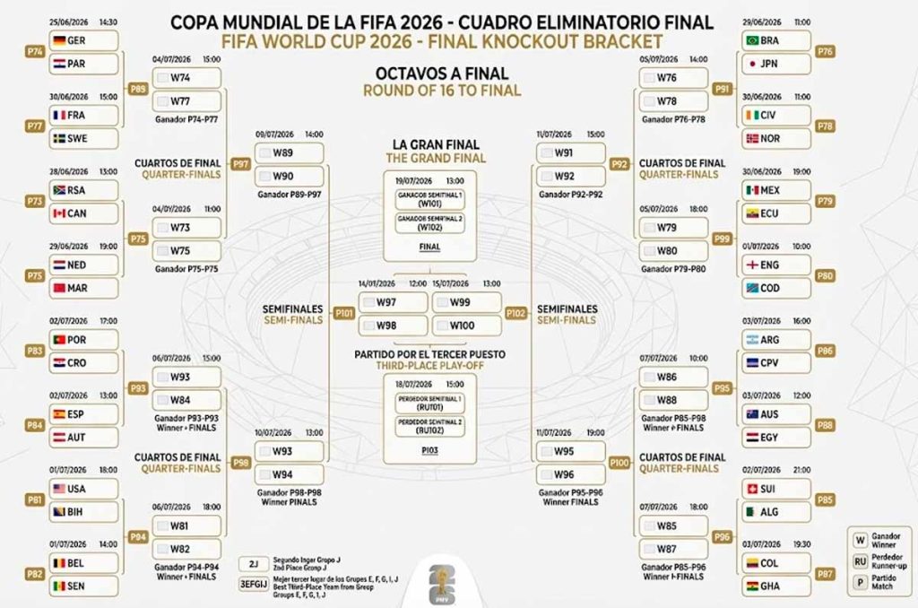 Así son las llaves de la ronda KO en el Mundial 2026